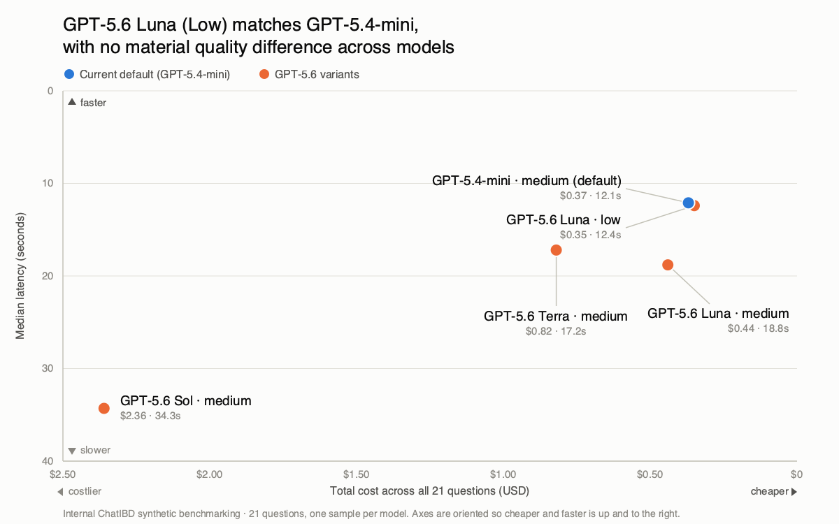 Scatter plot of total cost versus median latency showing that GPT-5.6 Luna at low reasoning matches the GPT-5.4-mini default on both, with no material quality difference across models. Axes are oriented so cheaper and faster is up and to the right.